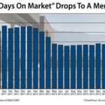 Homes Selling in less than 40 days