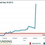 Federal Reserve will NOT cut back on Bond stimulus