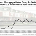 Mortgage Rates Drop to 2014 Low