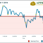 Rates Are On The Move!