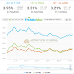 Weekly Mortgage Rate Review and Update